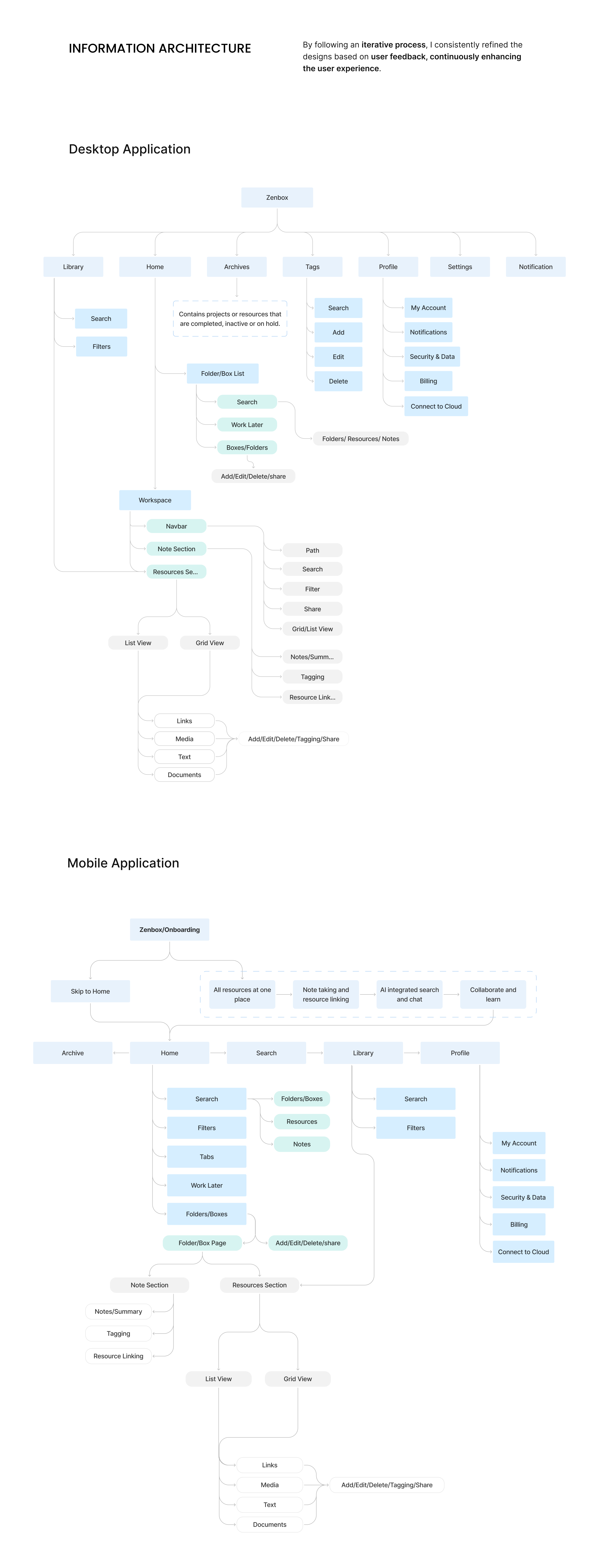 Design Process 4